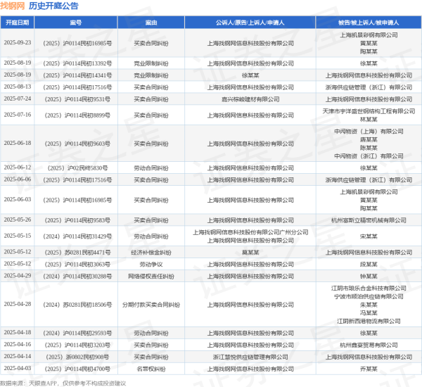永信策略 找钢网作为原告/上诉人的1起涉及买卖合同纠纷的诉讼将于2025年6月18日开庭