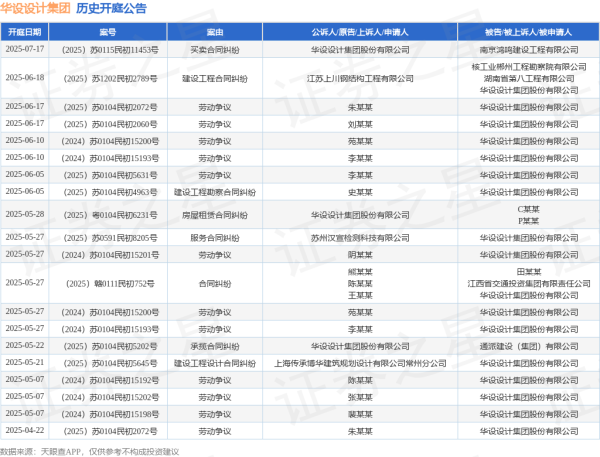 真牛所配资 华设设计集团作为被告/被上诉人的1起涉及建设工程合同纠纷的诉讼将于2025年6月18日开庭