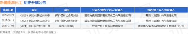 六六配资 新疆能源化工作为原告/上诉人的1起涉及探矿权转让合同纠纷的诉讼将于2025年6月18日开庭