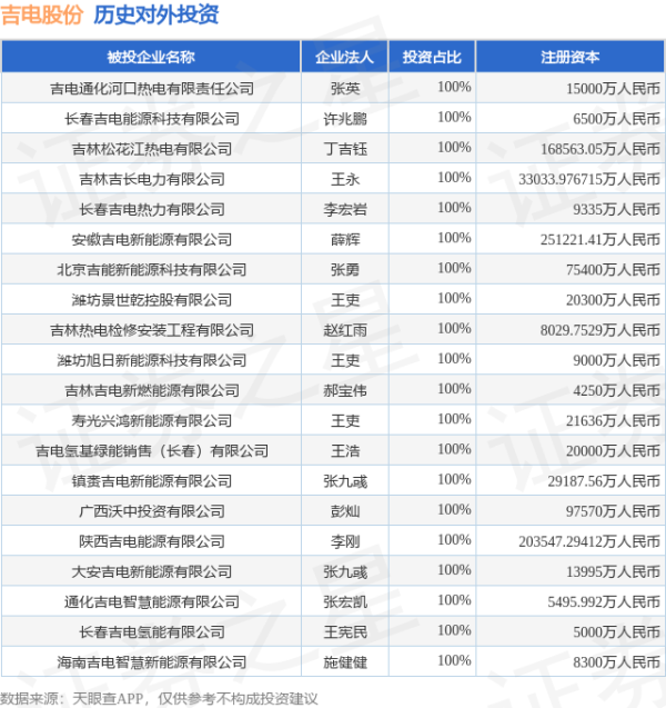 永利配资 吉电股份（000875.SZ）新增一起对外投资，被投资公司为国电投未来能源发展（上海）有限公司