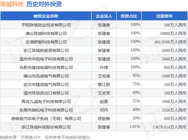 日富农优配 珠城科技（301280.SZ）新增一起对外投资，被投资公司为东莞市瑞松电子科技有限公司