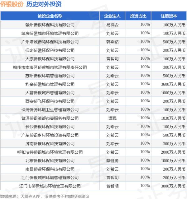 启点优配 侨银股份（002973.SZ）新增一起对外投资，被投资公司为上海侨新经泰环保服务有限公司